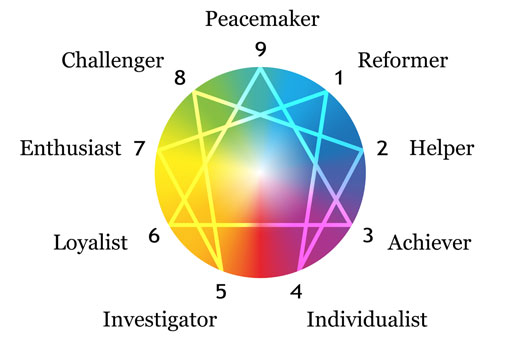 Introduction to the Enneagram